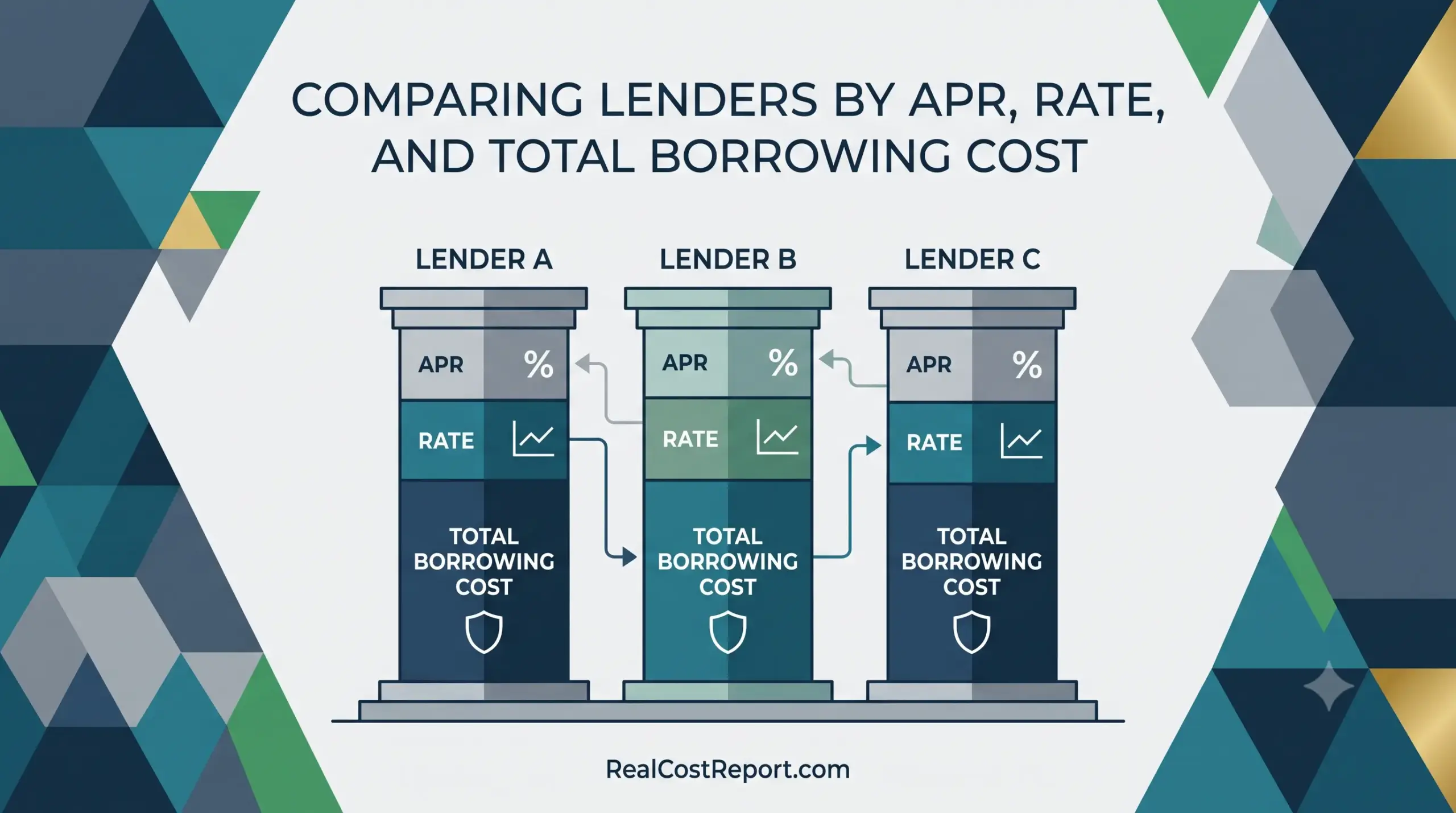 Modern geometric illustration comparing three lenders using pillars to represent APR, rate, and total borrowing cost metrics.