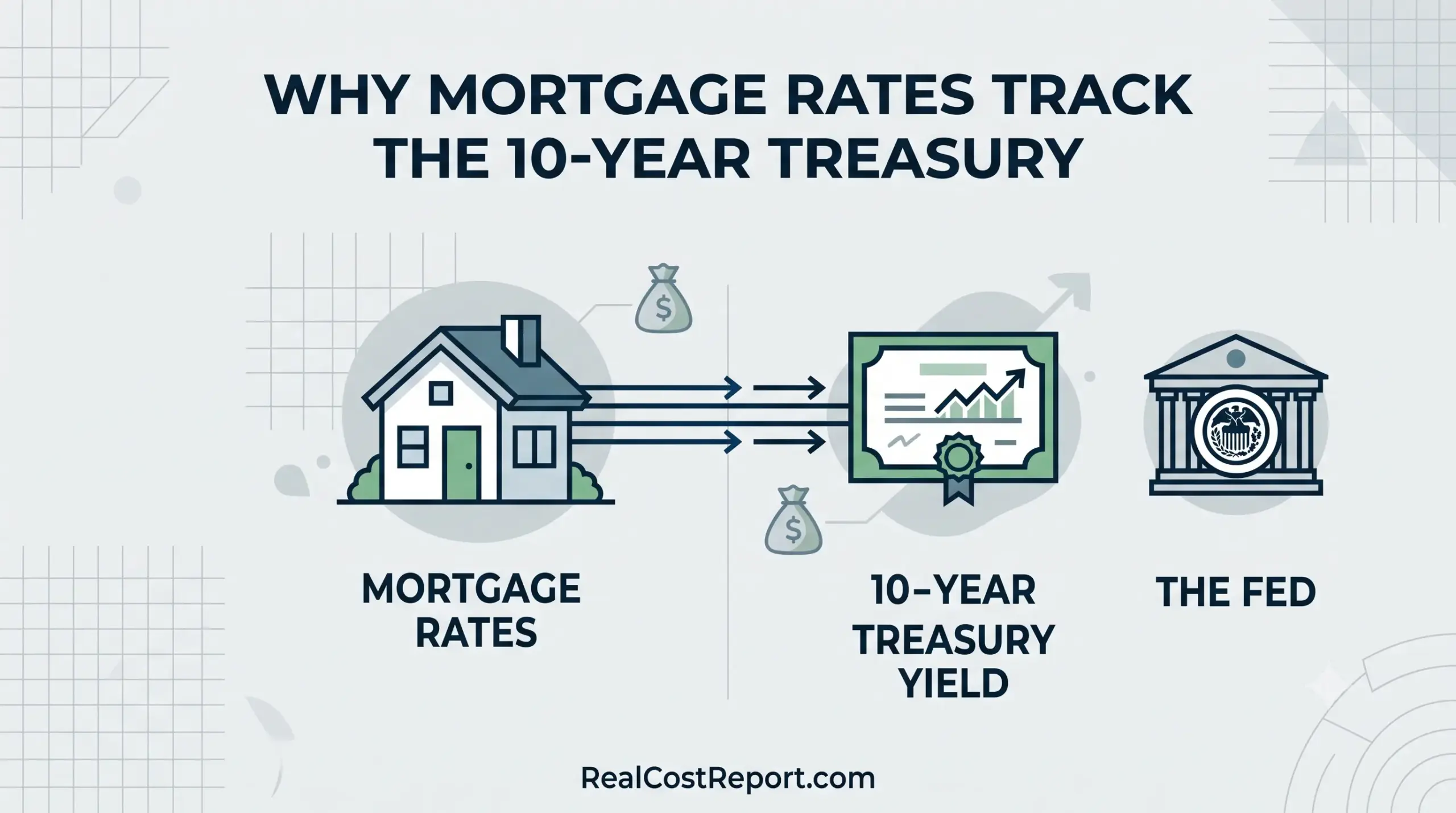 Flat illustration showing a house with mortgage arrows pointing to a 10-year Treasury yield certificate, with the Fed separate.