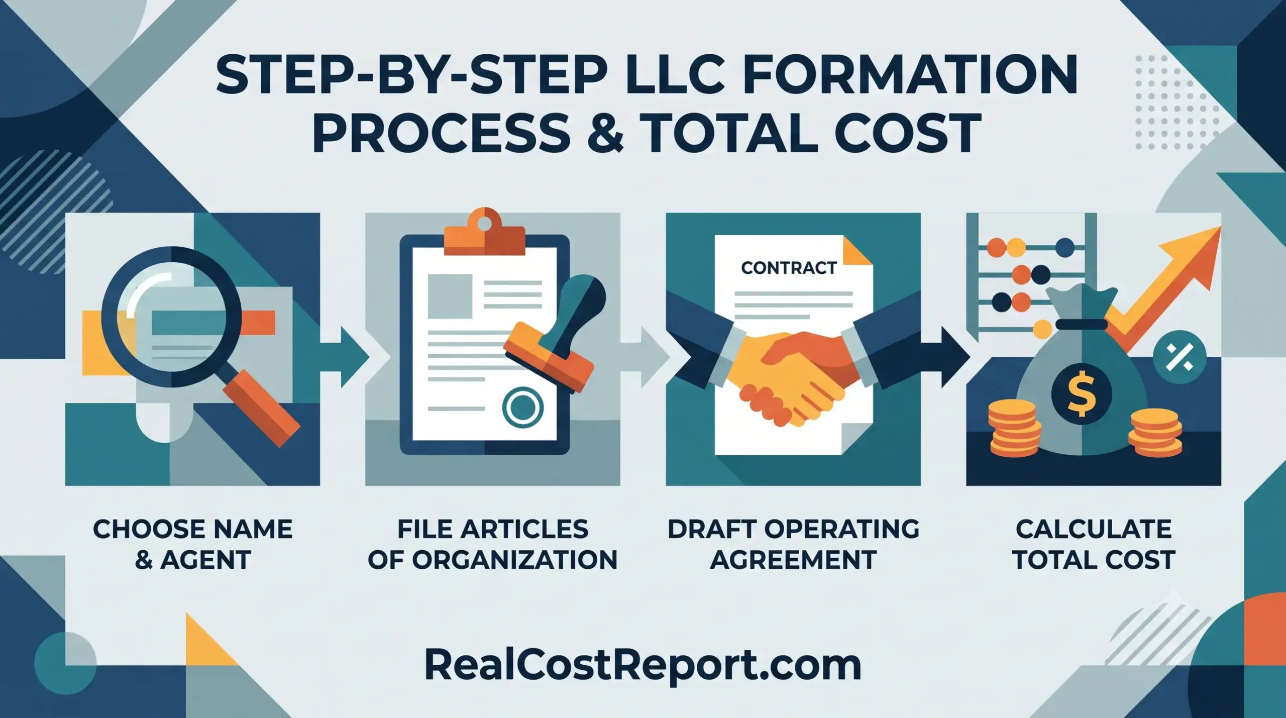 A clean, multi-step geometric infographic illustrating the sequential process of LLC formation with relevant business icons.