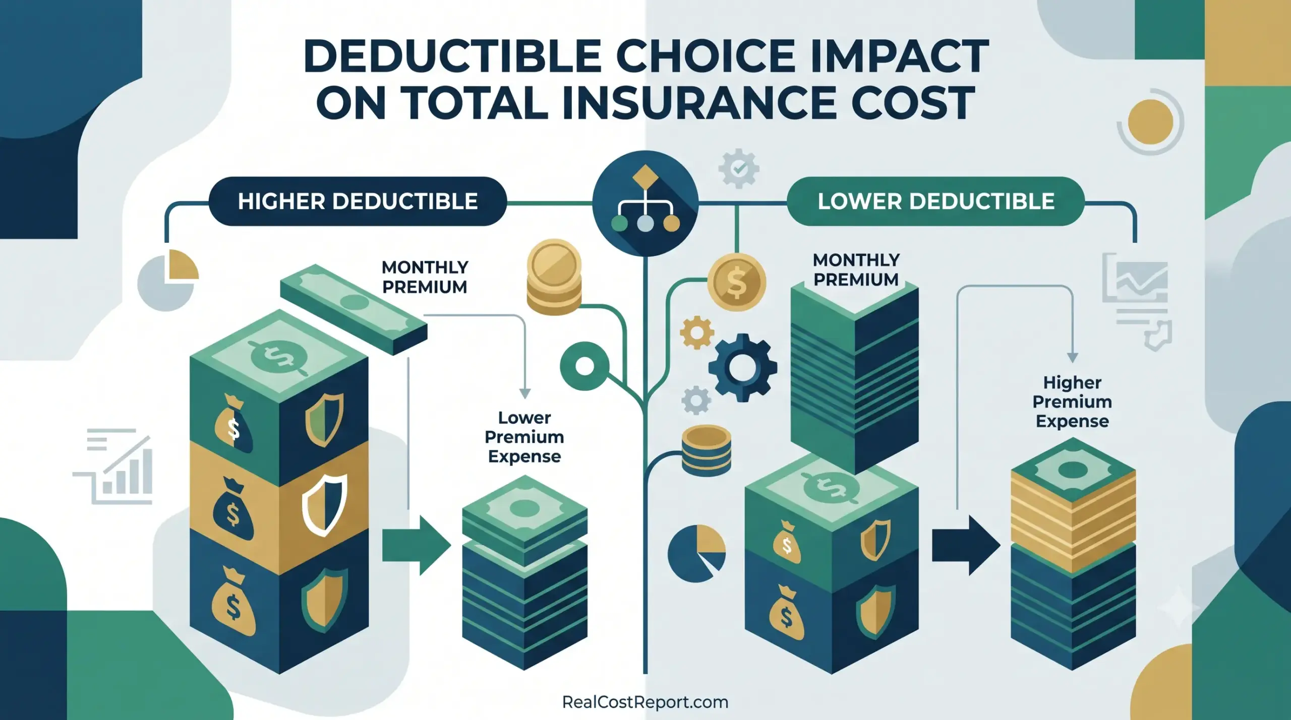 A geometric vector illustration contrasting higher and lower insurance deductibles and their impact on premiums and total costs.
