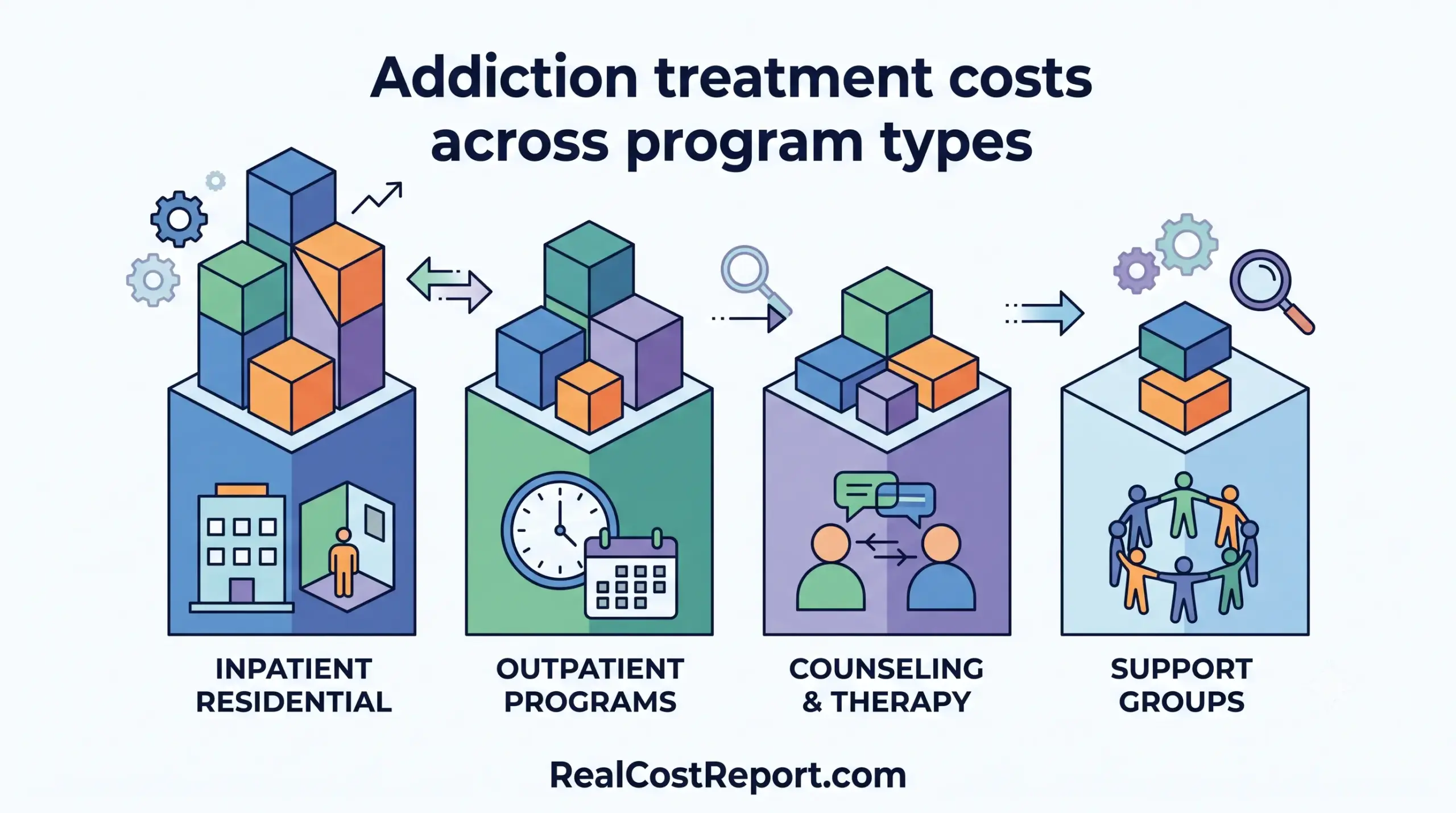 A vector infographic comparing relative costs for inpatient, outpatient, counseling, and support group addiction treatment programs.