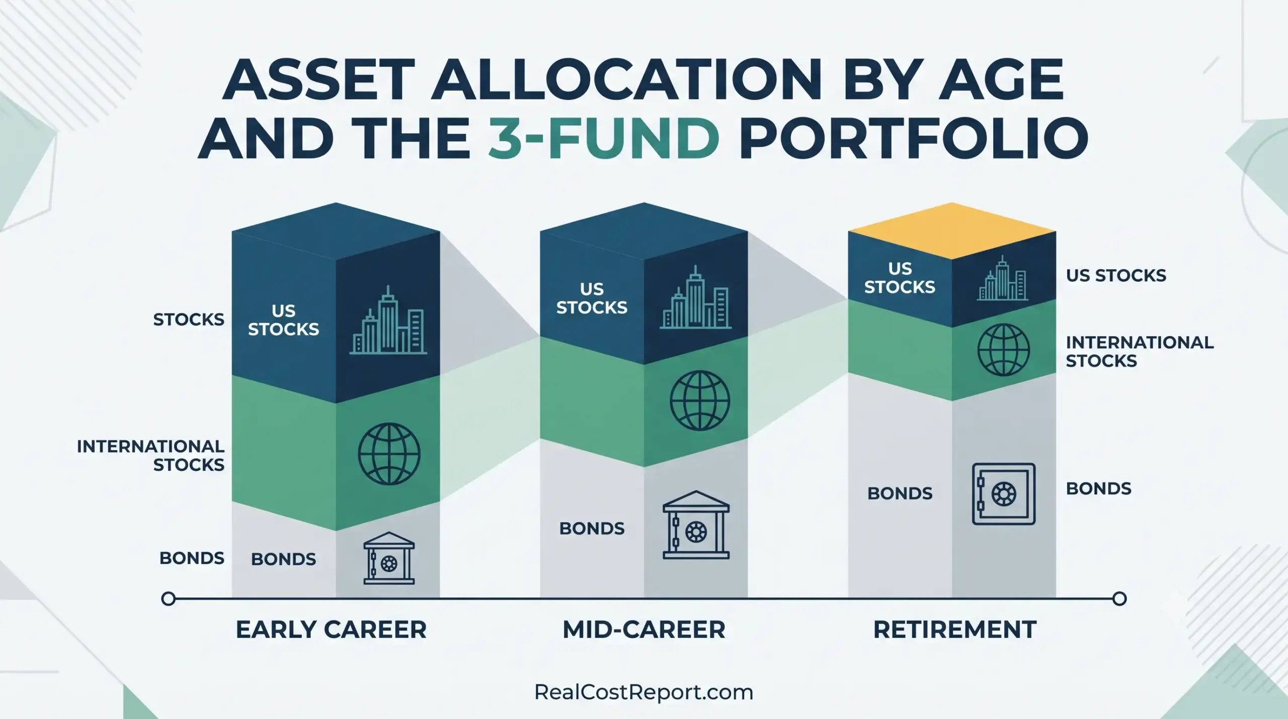 Asset Allocation by Age and the 3-Fund Portfolio: What It Really Costs in 2026