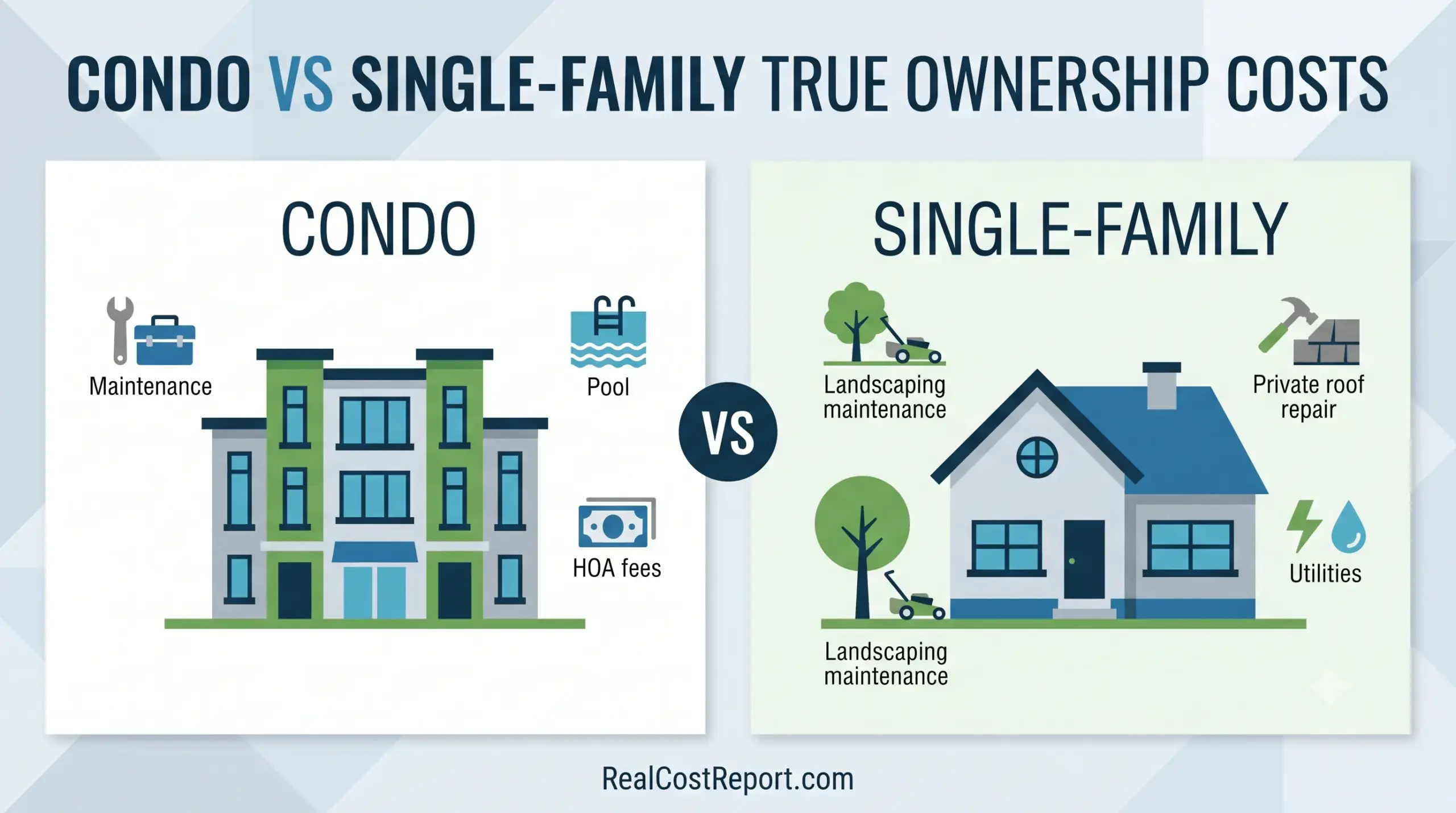 A side-by-side geometric illustration comparing the ownership and maintenance costs of a condo versus a single-family home.