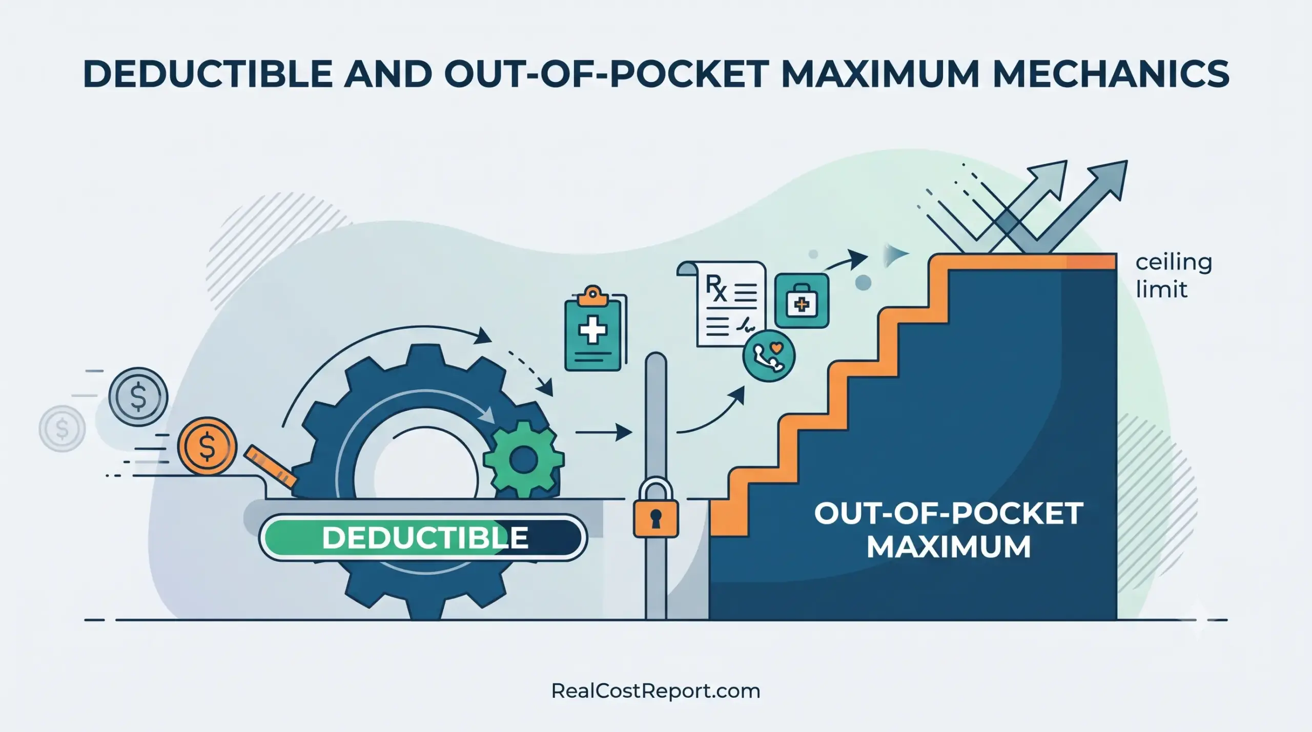 An illustrative diagram showing gears and stairs to explain deductible and out-of-pocket maximum financial mechanics.
