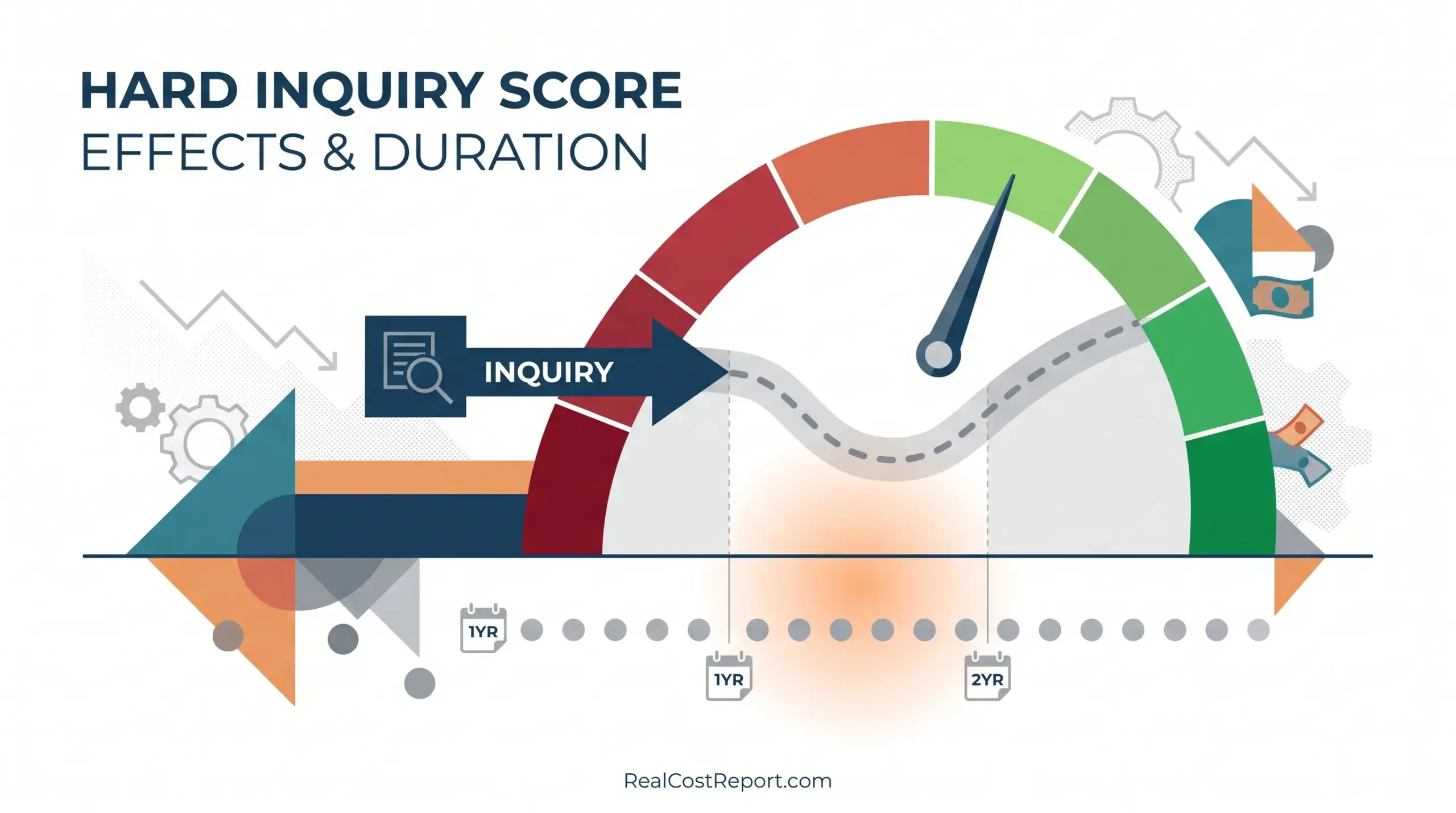 A vector illustration shows an arrow labeled 'INQUIRY' impacting a credit score gauge, with a timeline indicating effects over 1-2 years.