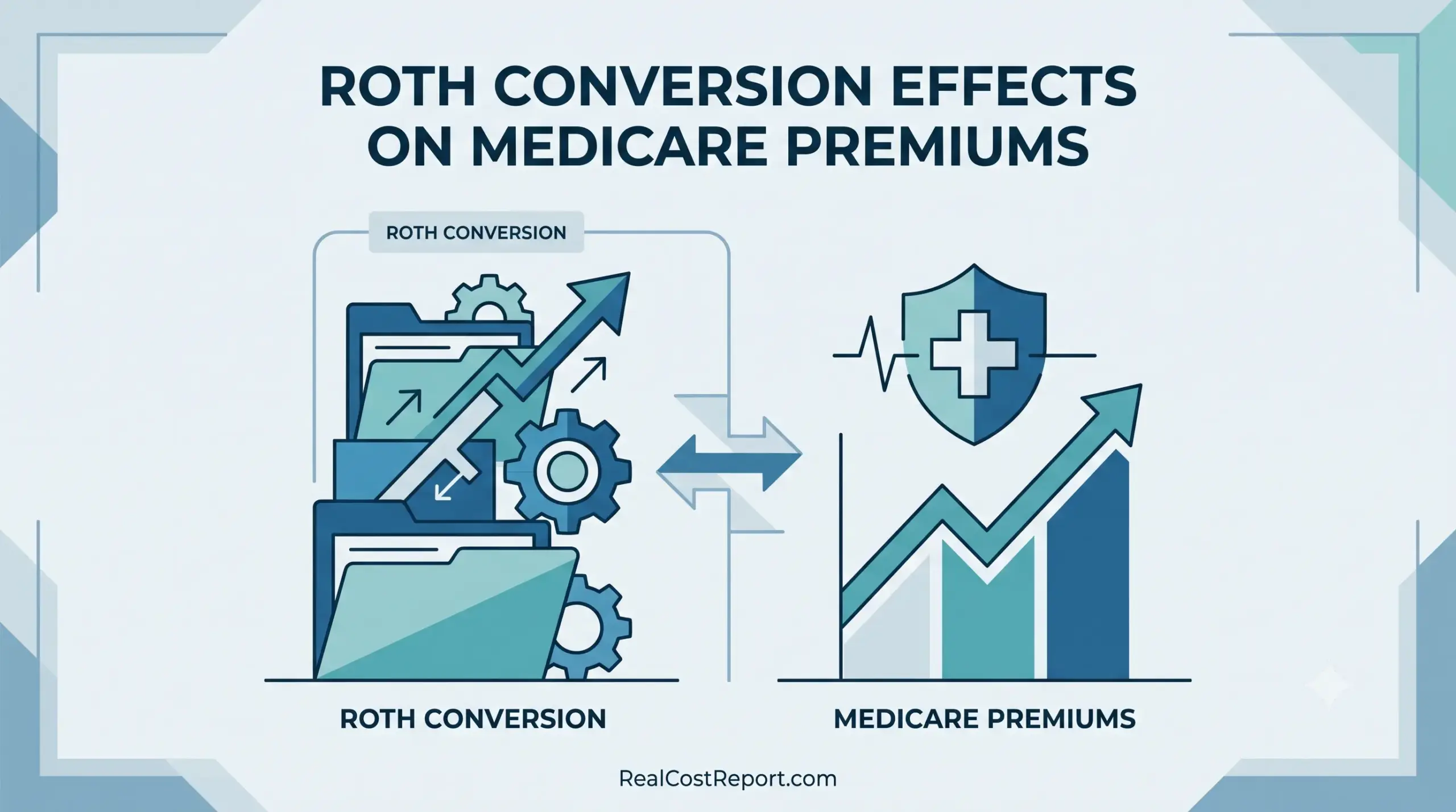A flat geometric vector illustration showing the causal link between Roth conversion processes and rising Medicare premiums.