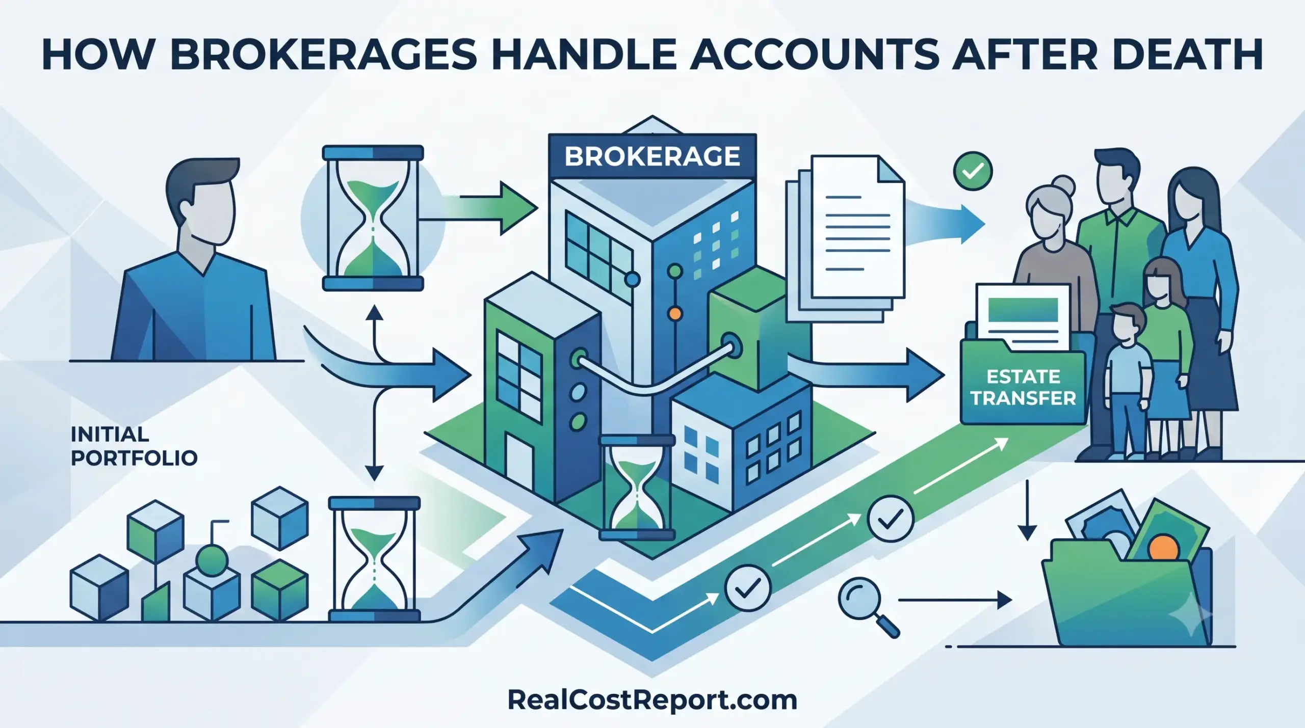 An infographic illustration detailing how brokerages handle account transfers from a portfolio holder to heirs and family.