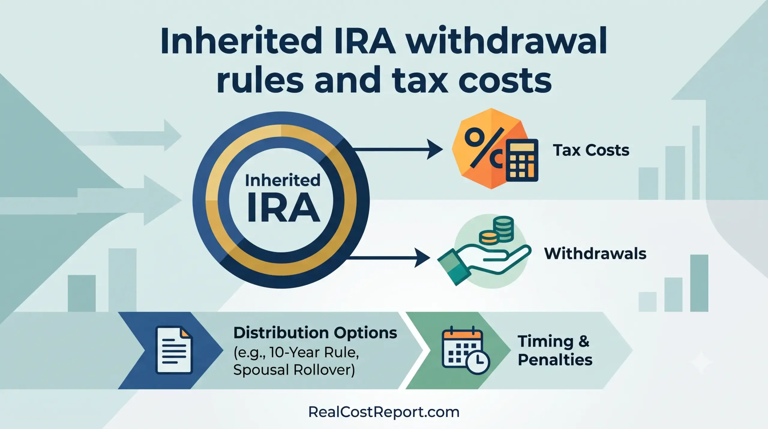 A clean vector infographic illustrating inherited IRA distribution options, tax calculations, and timing requirements on a teal background.