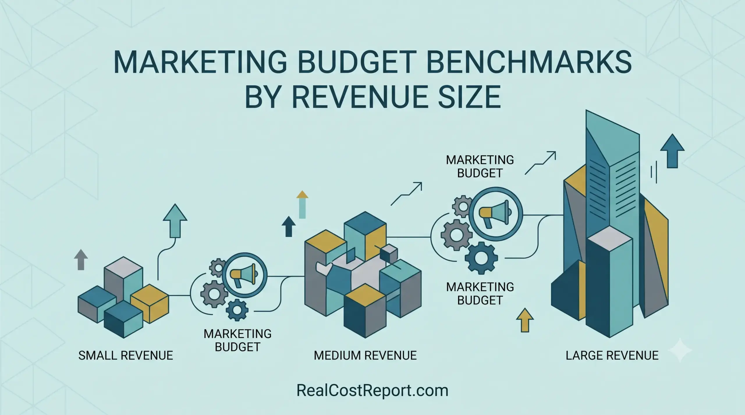 A modern geometric illustration comparing marketing budgets for small, medium, and large revenue companies using stylized buildings and icons.